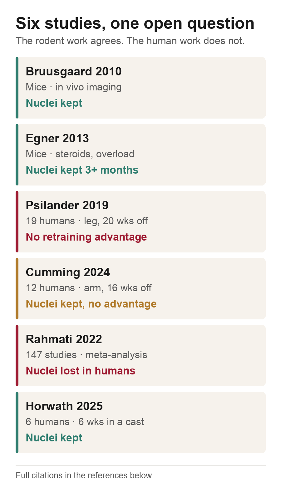 Table of six studies listing subjects, design and finding, with rodent studies supporting nuclei retention and human studies disagreeing